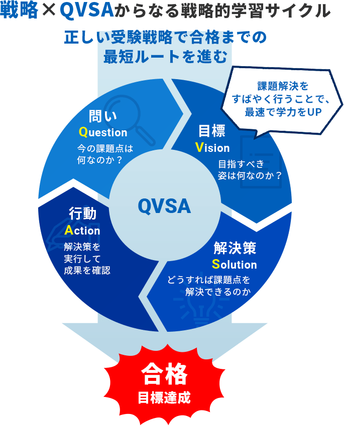 戦略×QVSAからなる戦略的学習サイクル。正しい受験戦略で合格までの最短ルートを進む