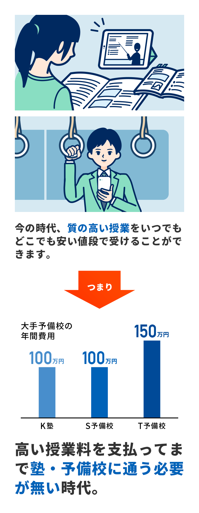 高い授業料を支払ってまで塾・予備校に通う必要がない時代。