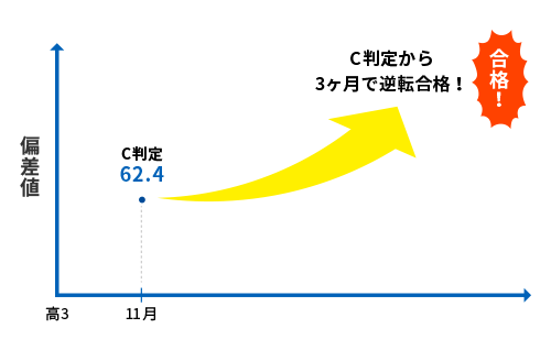 偏差値の変移グラフ