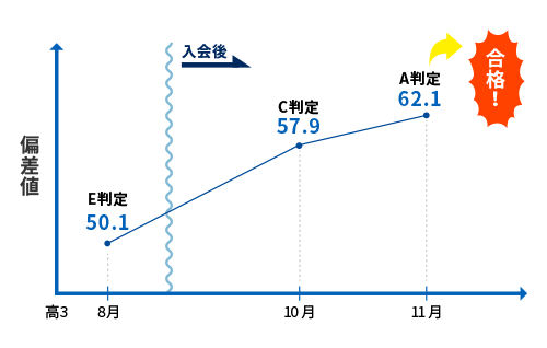 偏差値の変移グラフ