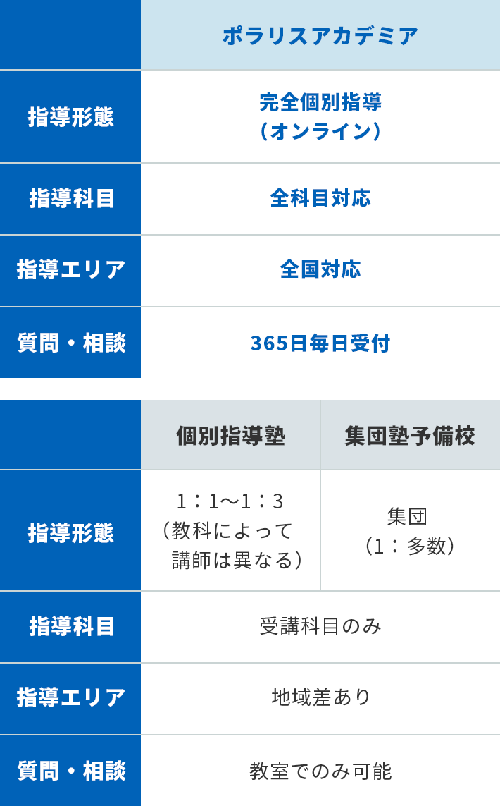 ポラリスアカデミアの指導。指導形態：完全個別指導（オンライン）、指導科目：全科目対応、指導エリア：全国対応、質問・相談：24時間受付。 個別指導塾の指導、指導形態：1：1～1：3 （教科によって講師は異なる）、指導科目：受講科目のみ、指導エリア：地域差あり、質問・相談：教室でのみ可能。 集団塾予備校の指導、集団 （1：多数）、指導科目：受講科目のみ、指導エリア：地域差あり、質問・相談：教室でのみ可能