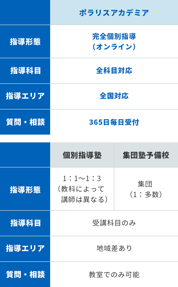 ポラリスアカデミアの指導。指導形態:完全個別指導(オンライン)、指導科目:全科目対応、指導エリア:全国対応、質問・相談:24時間受付。 個別指導塾の指導、指導形態:1:1~1:3 (教科によって講師は異なる)、指導科目:受講科目のみ、指導エリア:地域差あり、質問・相談:教室でのみ可能。 集団塾予備校の指導、集団 (1:多数)、指導科目:受講科目のみ、指導エリア:地域差あり、質問・相談:教室でのみ可能