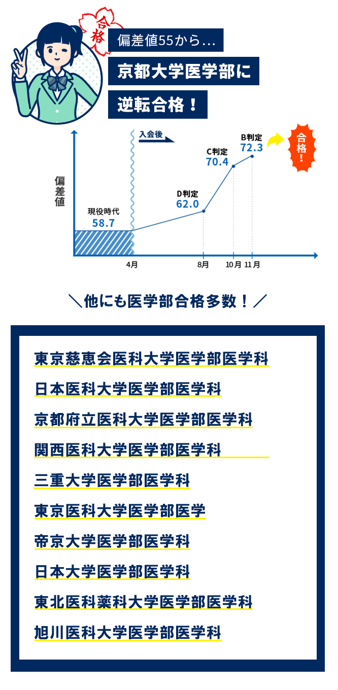 E判定から難関大学に合格！