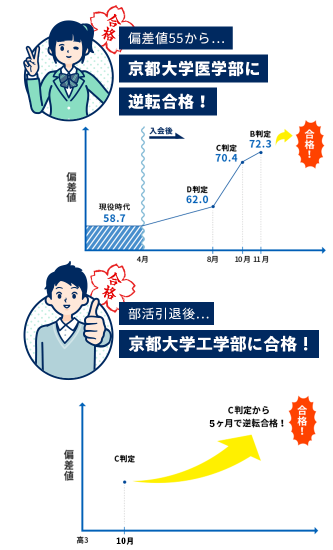 E判定から京都大学に合格！