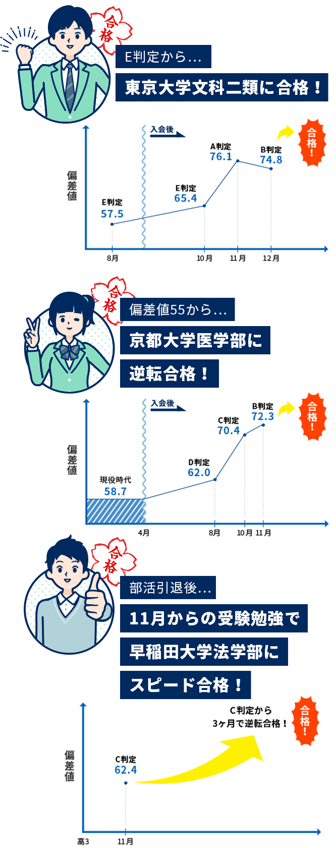 E判定から難関大学に合格！