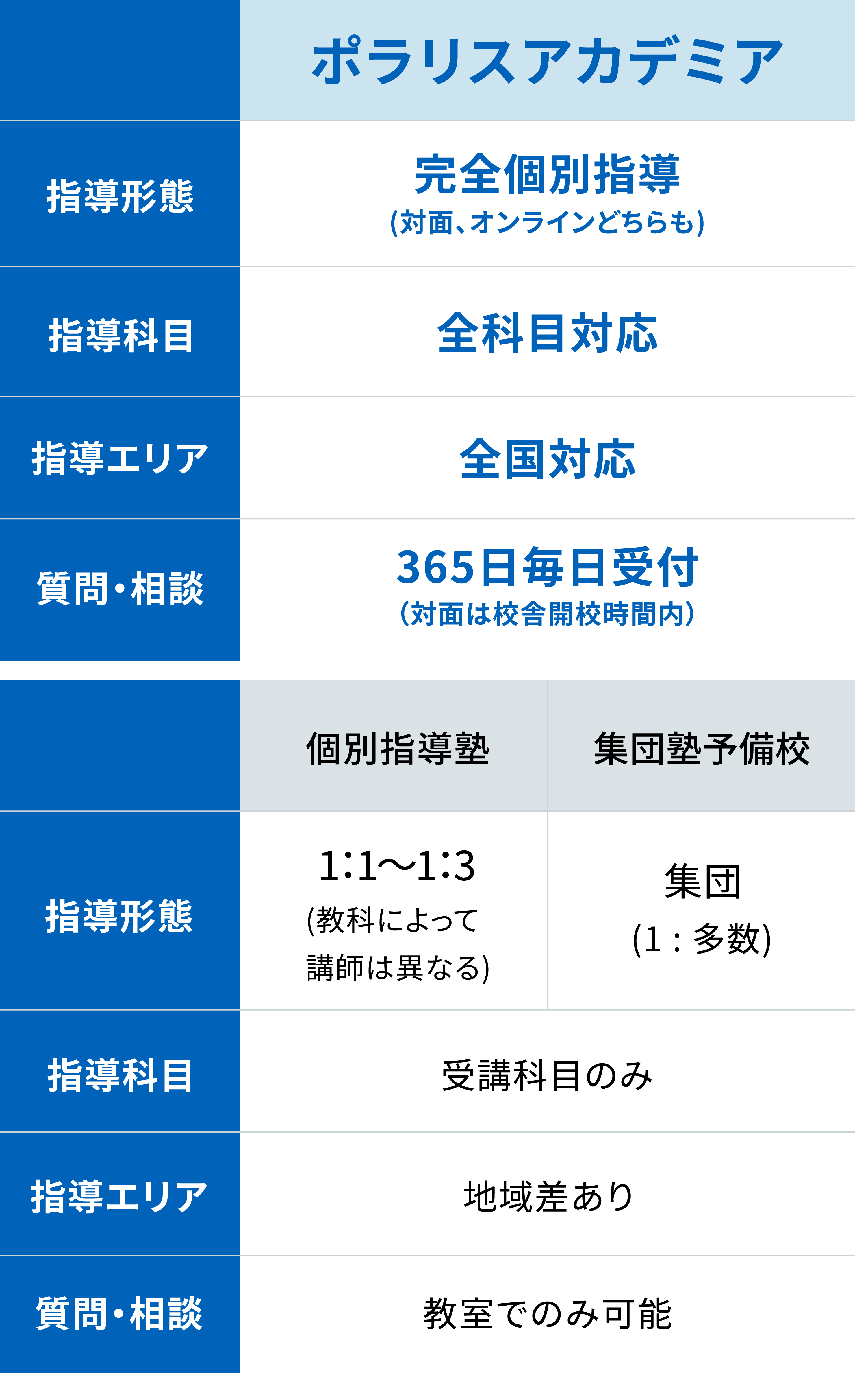 ポラリスアカデミアの指導。指導形態：完全個別指導（対面・オンラインどちらも）、指導科目：全科目対応、指導エリア：全国対応、質問・相談：24時間受付。 個別指導塾の指導、指導形態：1：1～1：3 （教科によって講師は異なる）、指導科目：受講科目のみ、指導エリア：地域差あり、質問・相談：教室でのみ可能。 集団塾予備校の指導、集団 （1：多数）、指導科目：受講科目のみ、指導エリア：地域差あり、質問・相談：教室でのみ可能
