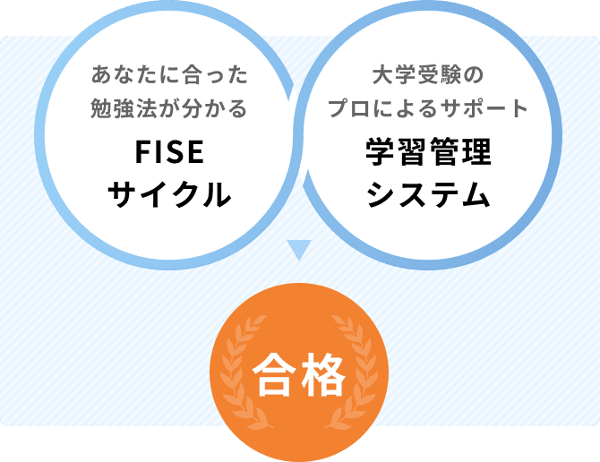 あなたに合った勉強法が分かる「FISEサイクル」、大学受験のプロによるサポート「学習管理システム」