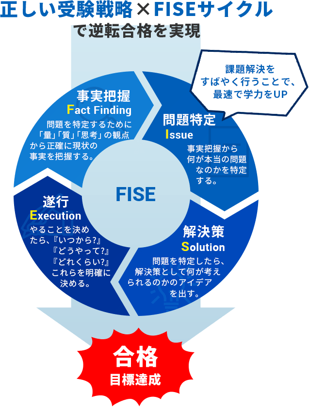 正しい受験戦略×FISEサイクルで逆転合格を実現