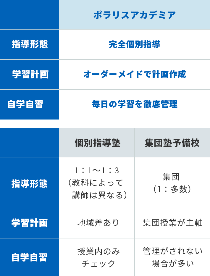 ポラリスアカデミアの指導。指導形態：完全個別指導（オンライン）、指導科目：全科目対応、指導エリア：全国対応、質問・相談：24時間受付。 個別指導塾の指導、指導形態：1：1～1：3 （教科によって講師は異なる）、指導科目：受講科目のみ、指導エリア：地域差あり、質問・相談：教室でのみ可能。 集団塾予備校の指導、集団 （1：多数）、指導科目：受講科目のみ、指導エリア：地域差あり、質問・相談：教室でのみ可能