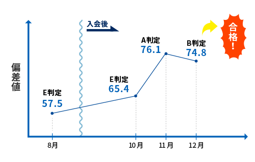 偏差値の変移グラフ