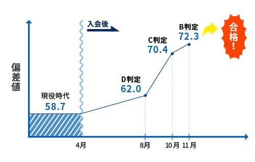 偏差値の変移グラフ